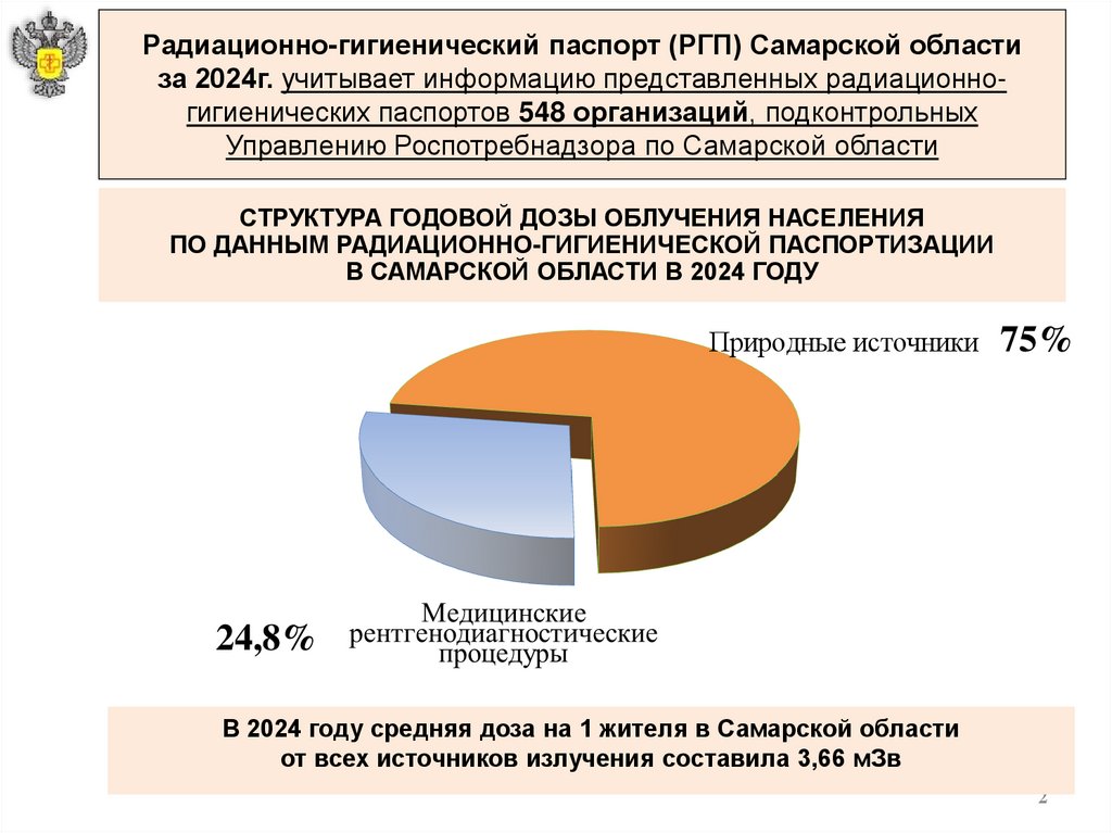 Радиационно-гигиенический паспорт (РГП) Самарской области за 2024г. учитывает информацию представленных