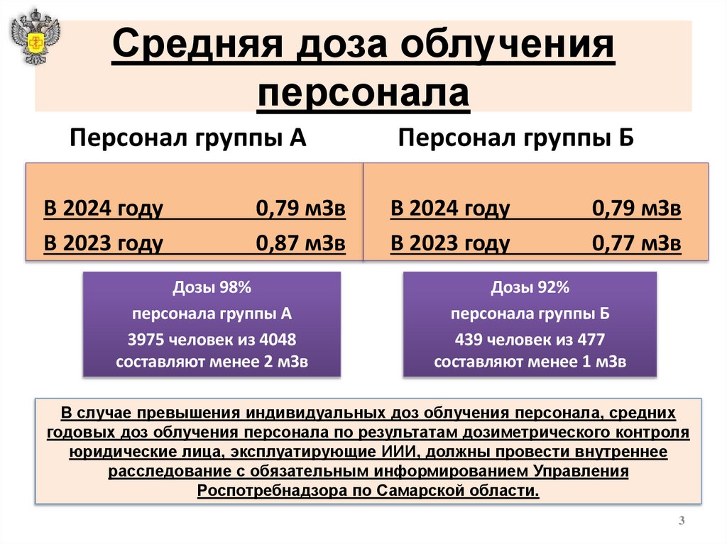 Средняя доза облучения персонала