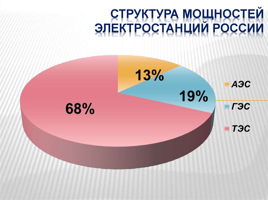 Структура мощностей электростанций России