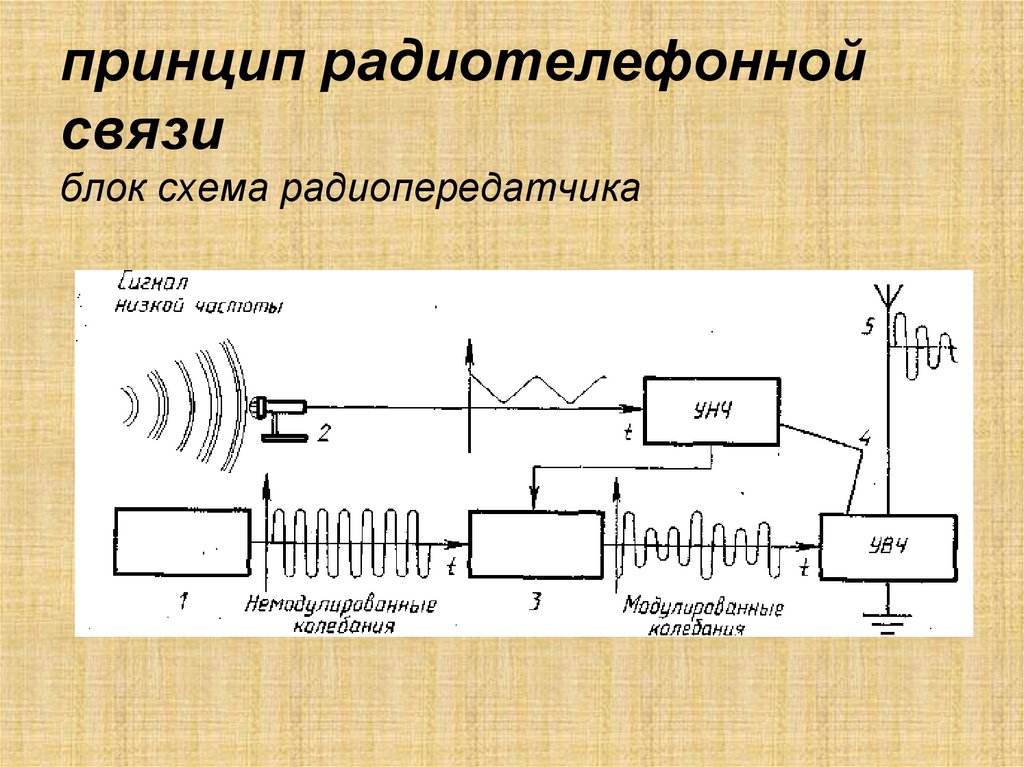 принцип радиотелефонной связи блок схема радиопередатчика