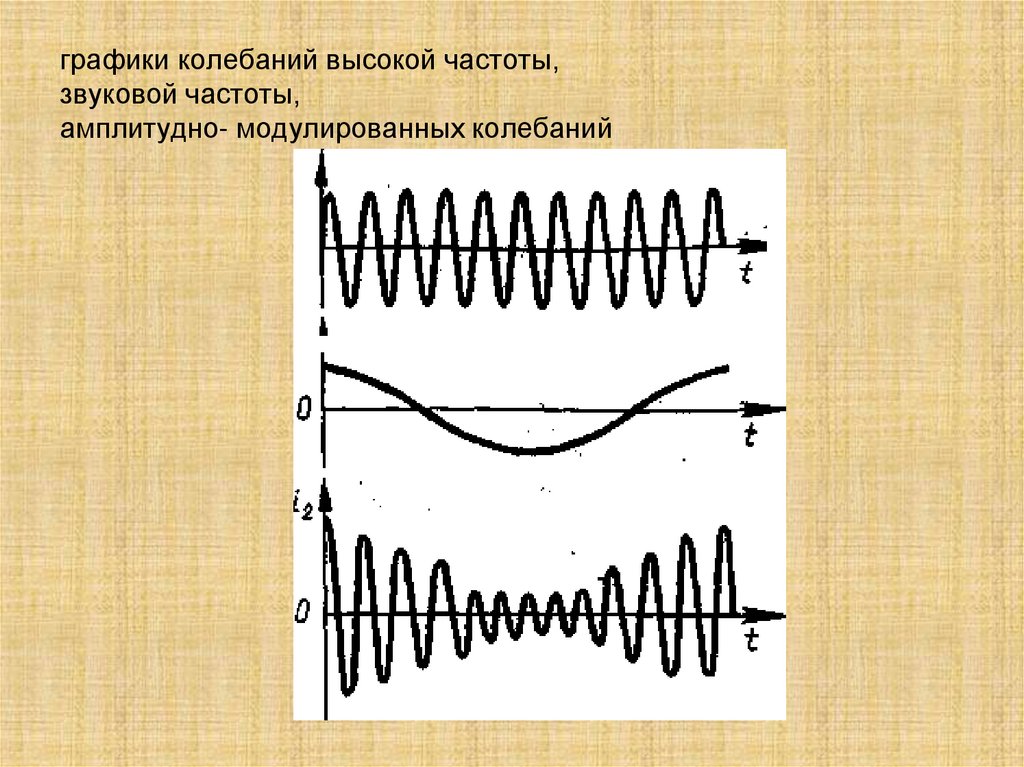 графики колебаний высокой частоты, звуковой частоты, амплитудно- модулированных колебаний