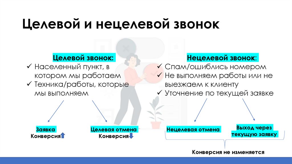 Целевой и нецелевой звонок