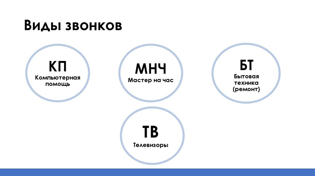 Виды звонков