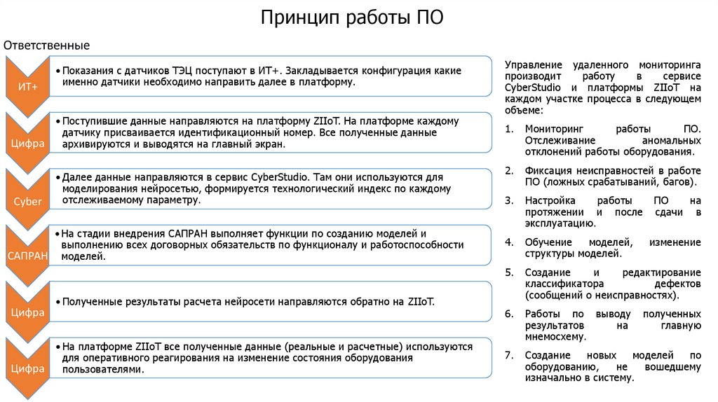 Принцип работы ПО