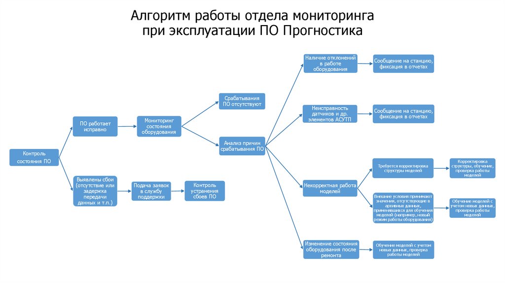 Алгоритм работы отдела мониторинга при эксплуатации ПО Прогностика