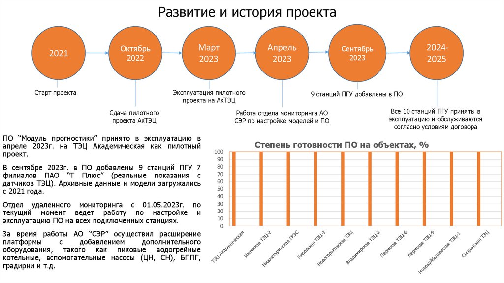 Развитие и история проекта