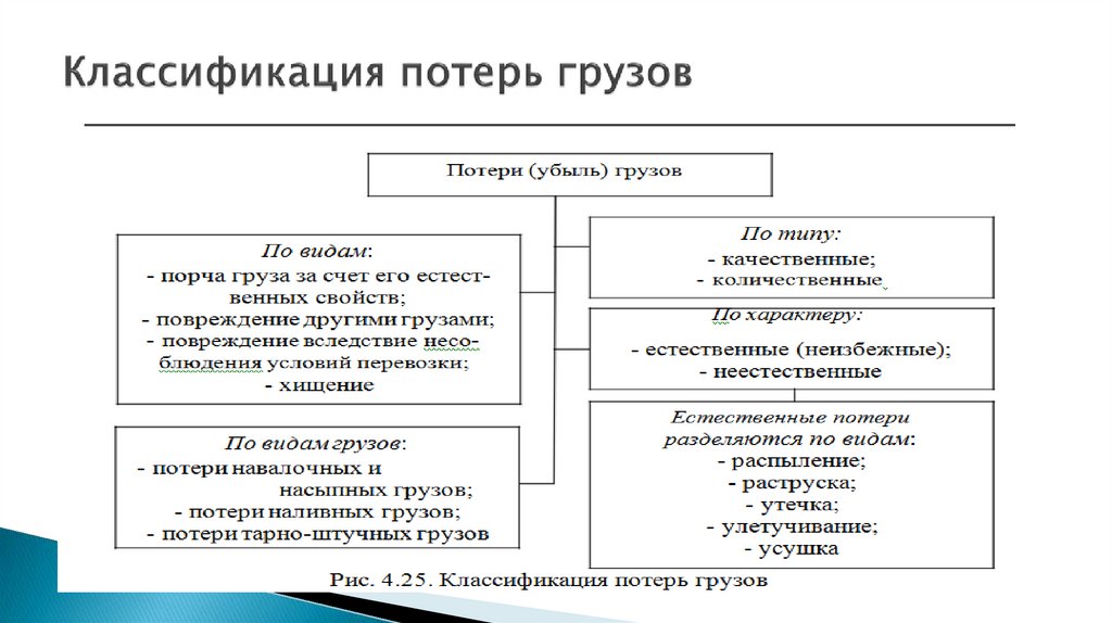 Классификация потерь грузов