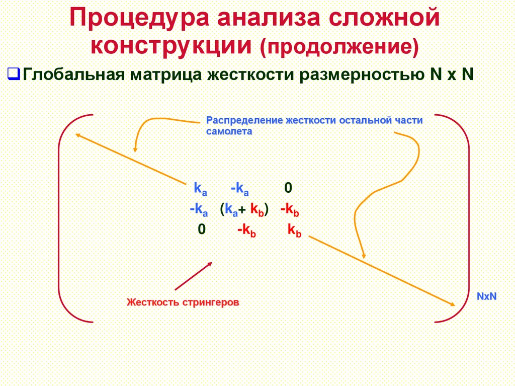 Процедура анализа сложной конструкции (продолжение)