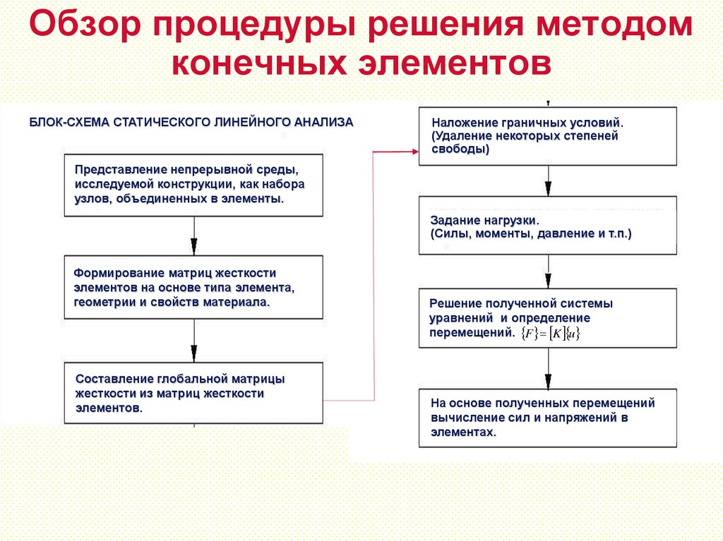 Обзор процедуры решения методом конечных элементов