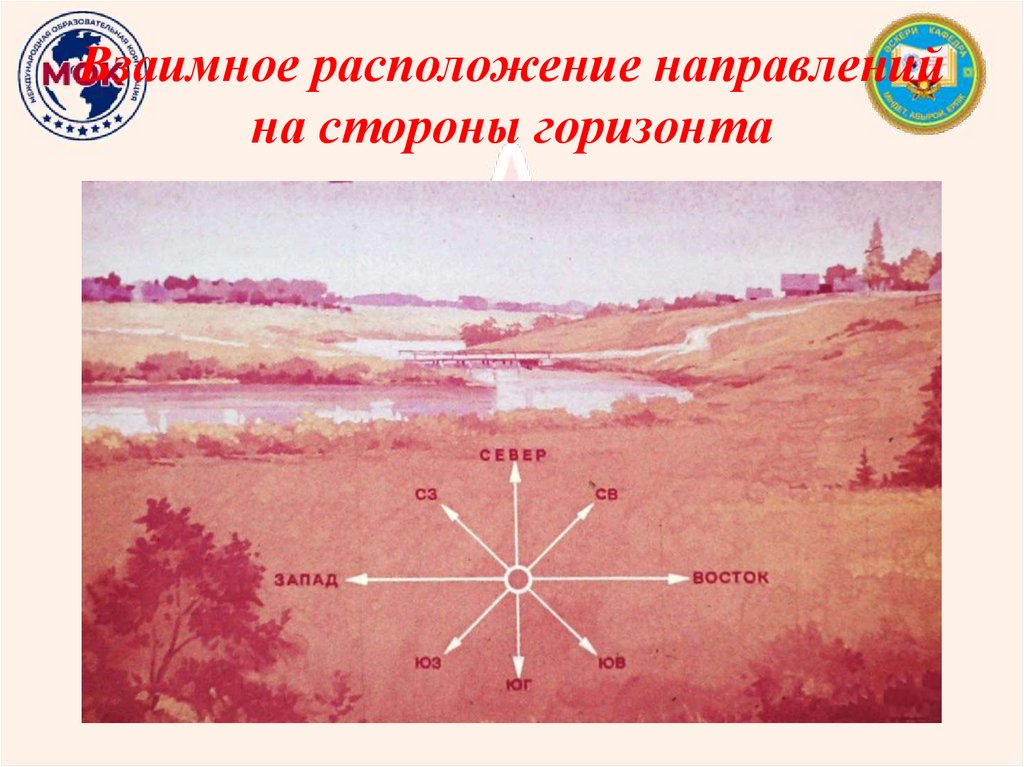 Взаимное расположение направлений на стороны горизонта