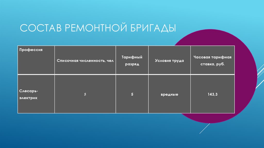 Состав ремонтной бригады