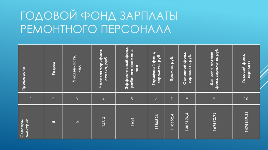 Годовой фонд зарплаты ремонтного персонала