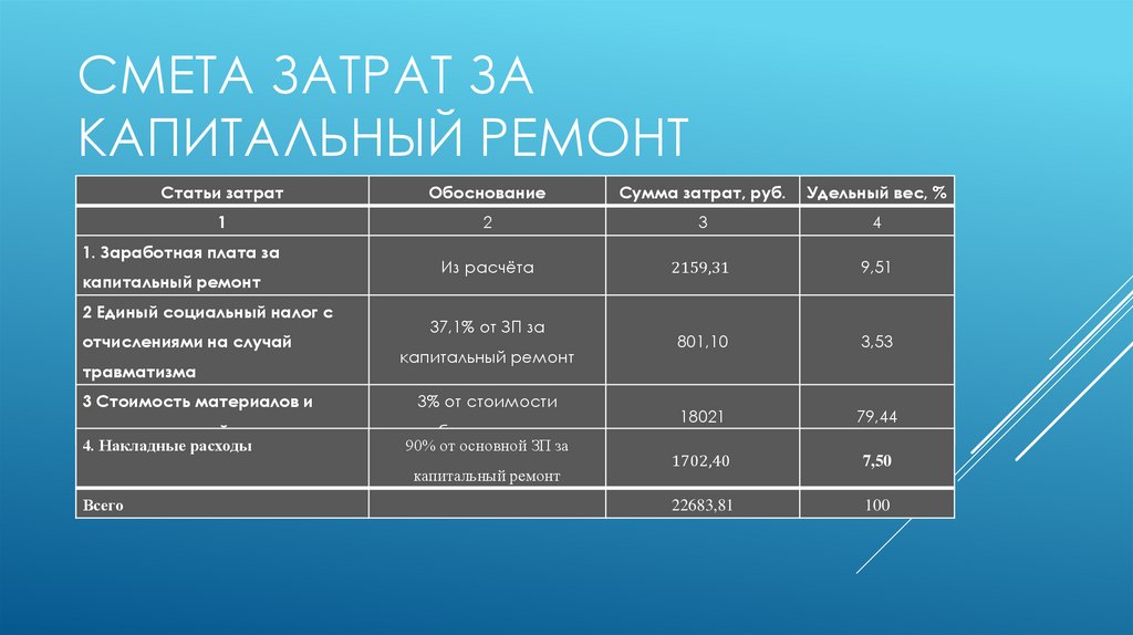 Смета затрат за капитальный ремонт