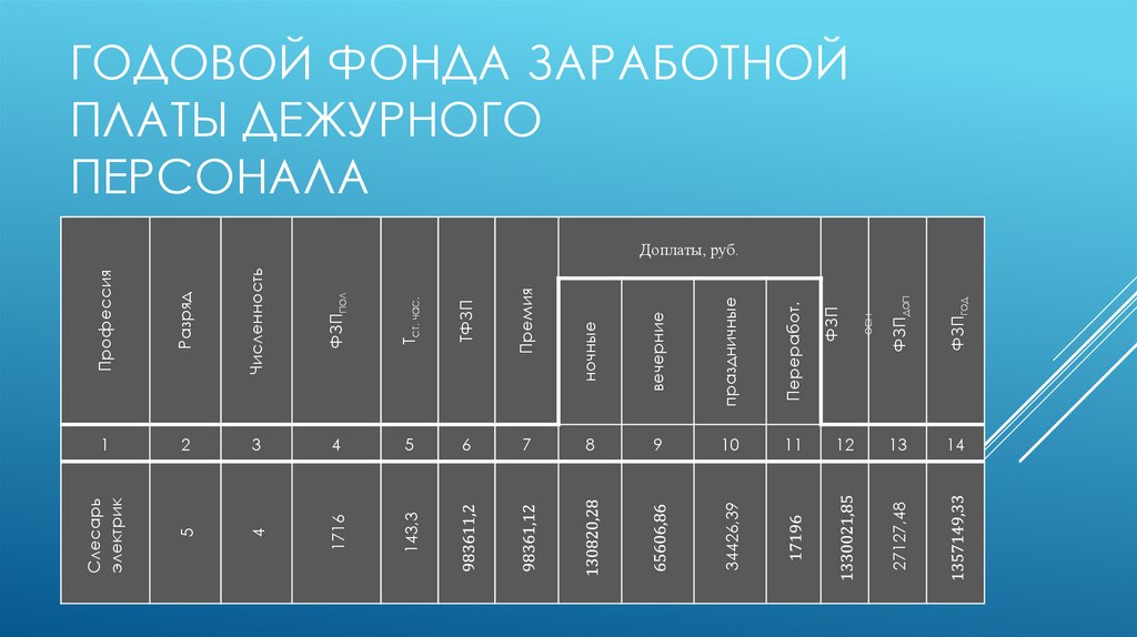Годовой фонда заработной платы дежурного персонала