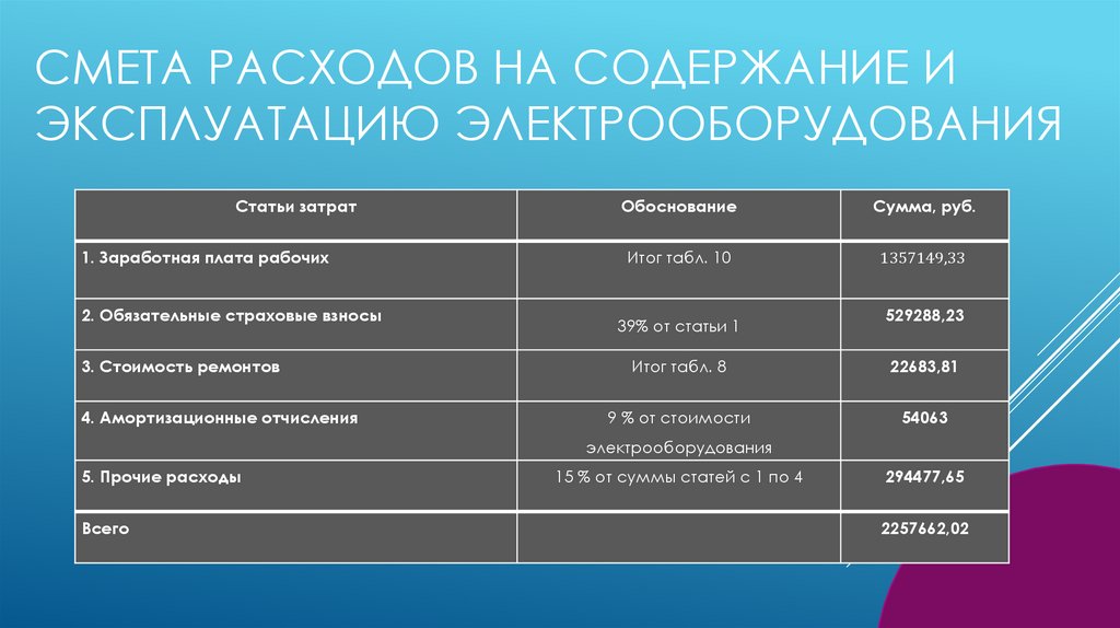 Смета расходов на содержание и эксплуатацию электрооборудования