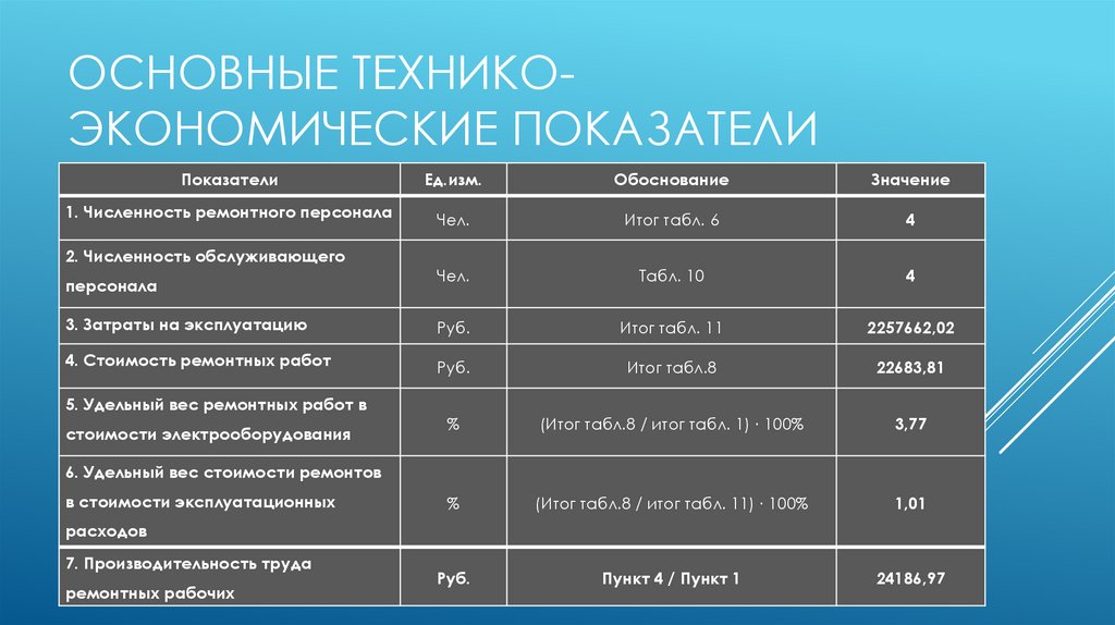 Основные технико-экономические показатели