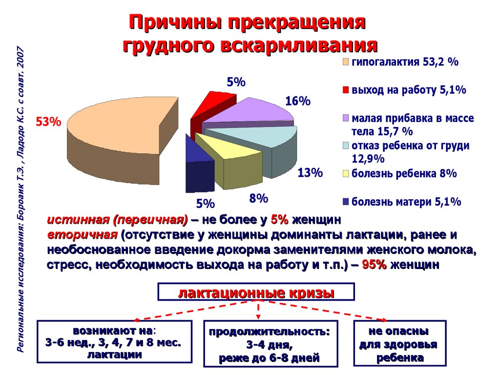 Преемственность в работе ЛПУ родовспоможения и детства по охране и поддержке грудного вскармливания в Российской Федерации