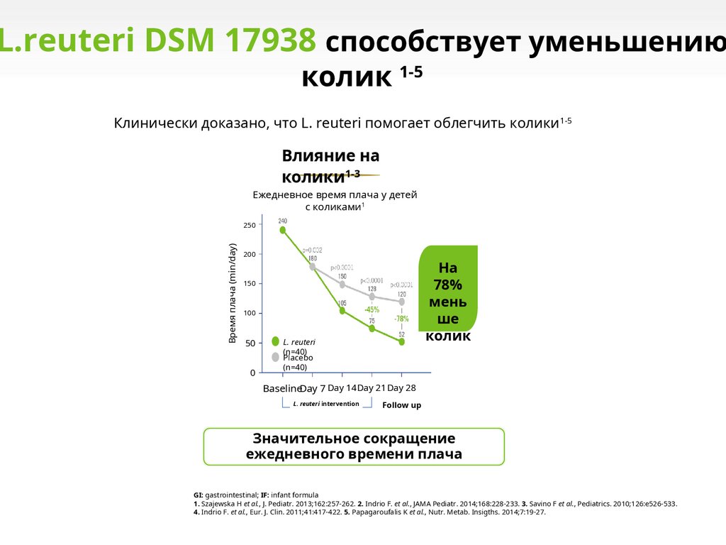 Lactobacillus reuteri DSM 17938 способствует формированию здоровой микробиоты кишечника