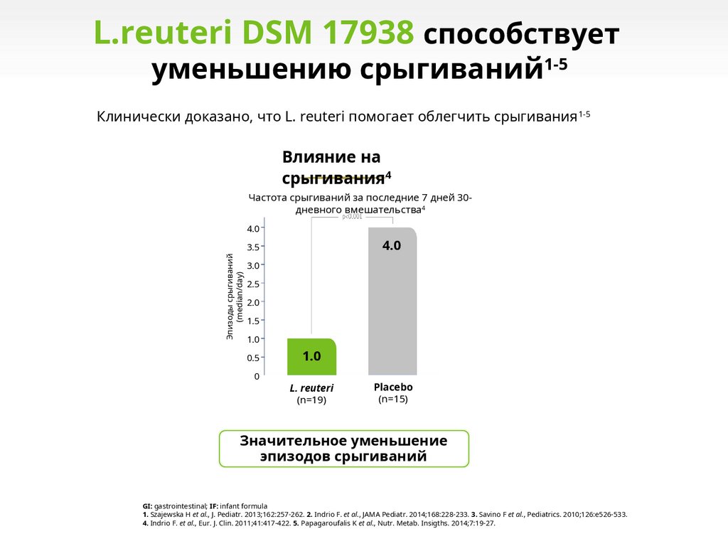 Механизм действия Lactobacillus reuteri DSM 17938: снижение активности воспаления
