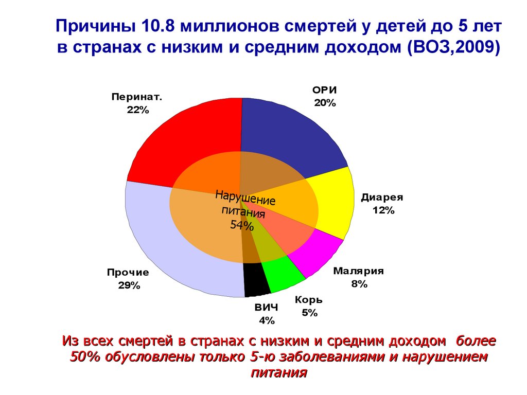 Данные Всемирной организации здравоохранения, 1971