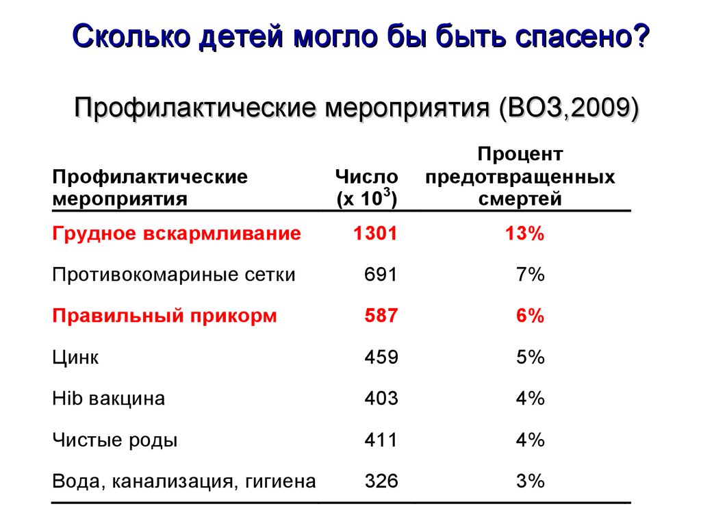 Причины 10.8 миллионов смертей у детей до 5 лет в странах с низким и средним доходом (ВОЗ,2009)
