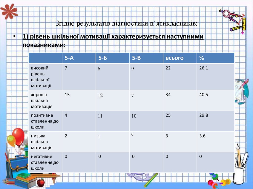 Згідно результатів діагностики п`ятикласників: