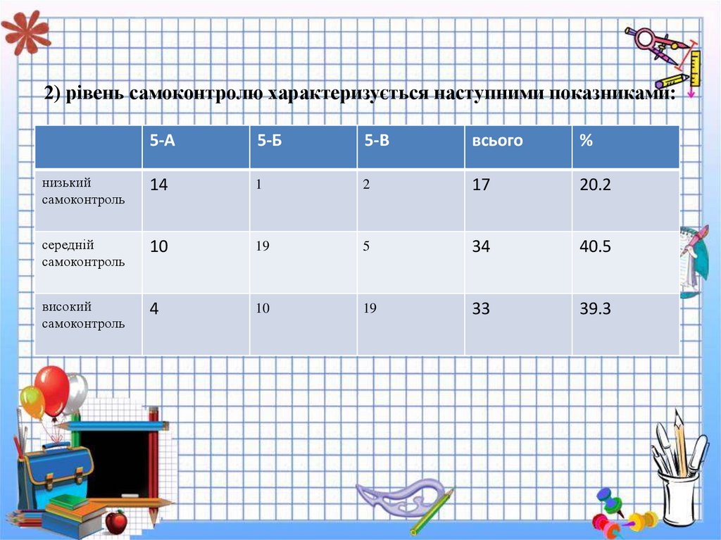 2) рівень самоконтролю характеризується наступними показниками: