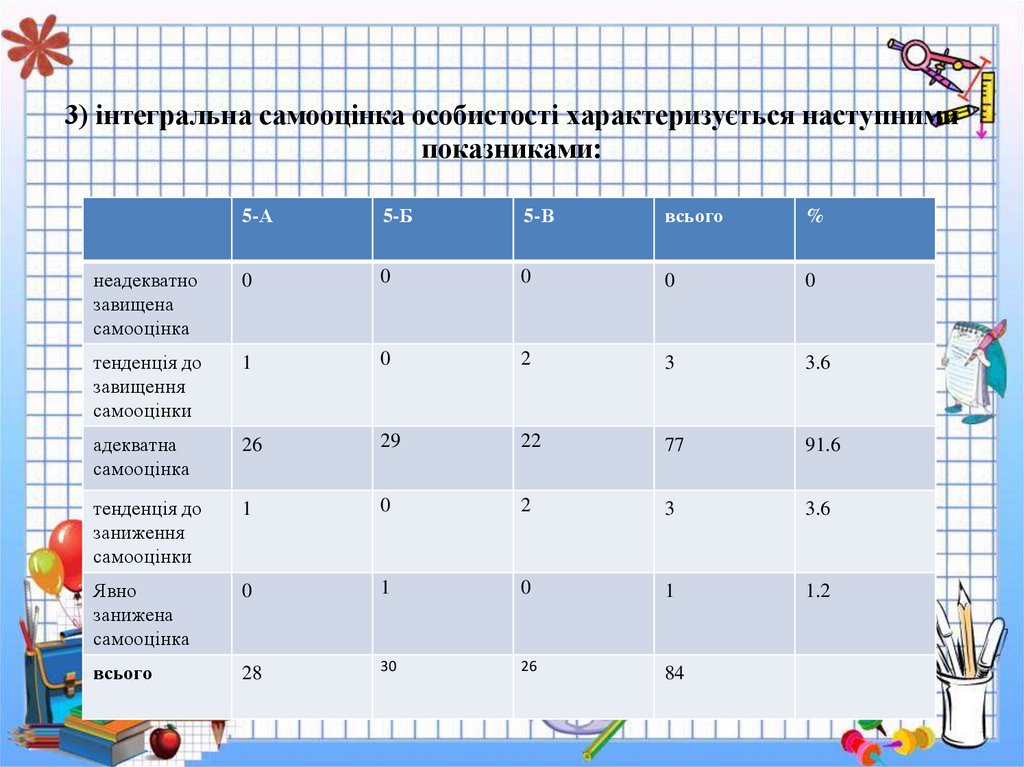3) інтегральна самооцінка особистості характеризується наступними показниками: