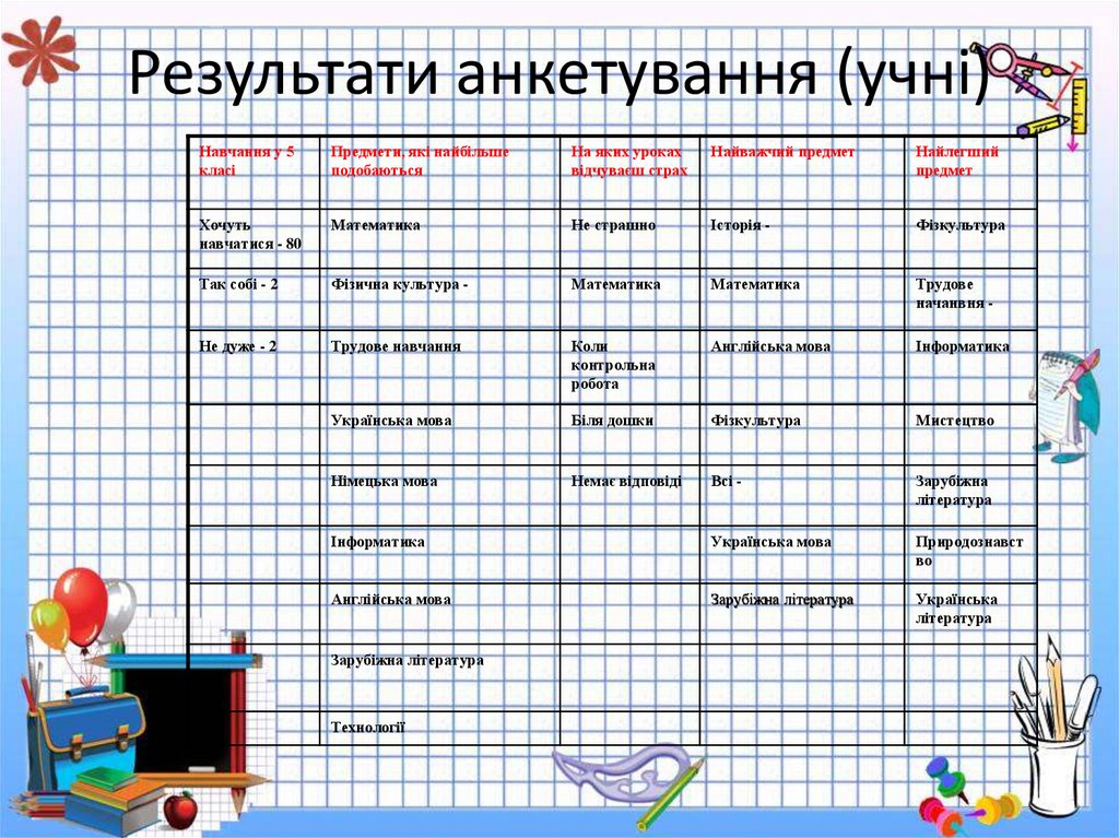Результати анкетування (учні)
