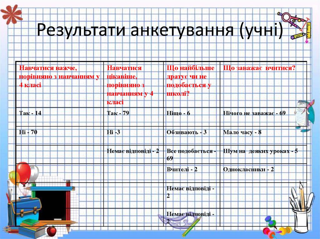 Результати анкетування (учні)