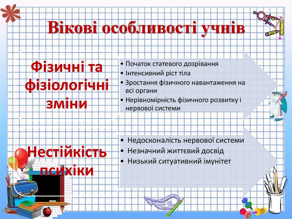 Вікові особливості учнів