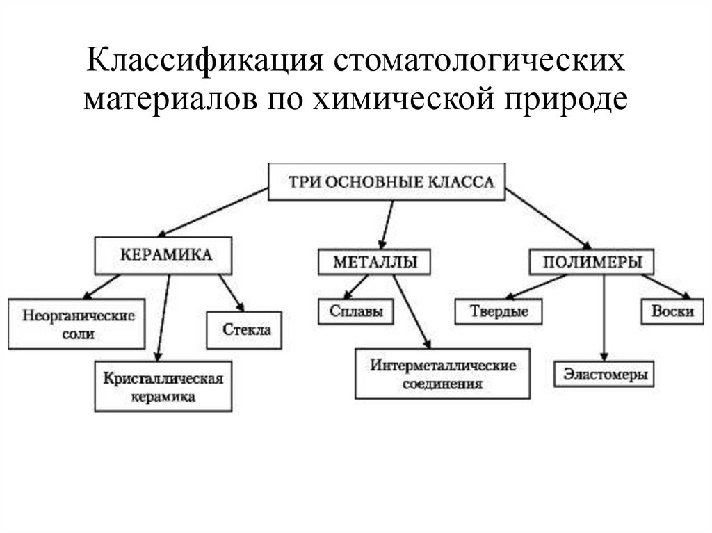 Классификация стоматологических материалов по химической природе