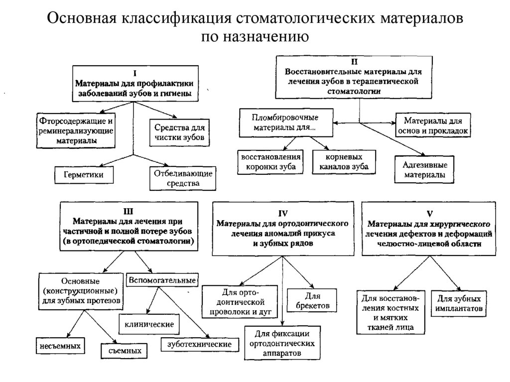 Основная классификация стоматологических материалов по назначению