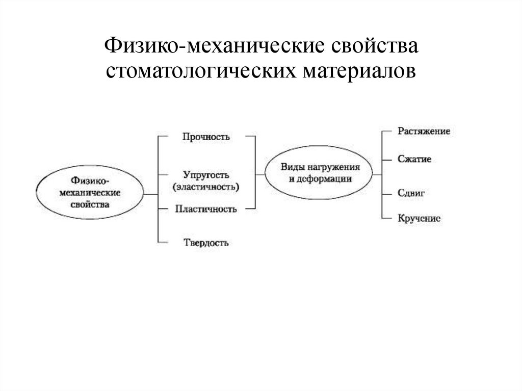 Физико-механические свойства стоматологических материалов