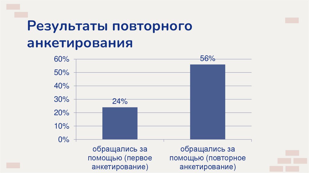 Результаты повторного анкетирования