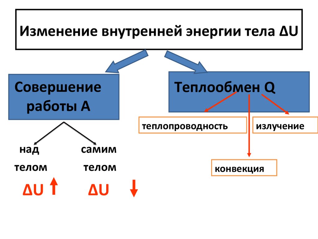 Изменение внутренней энергии тела ΔU