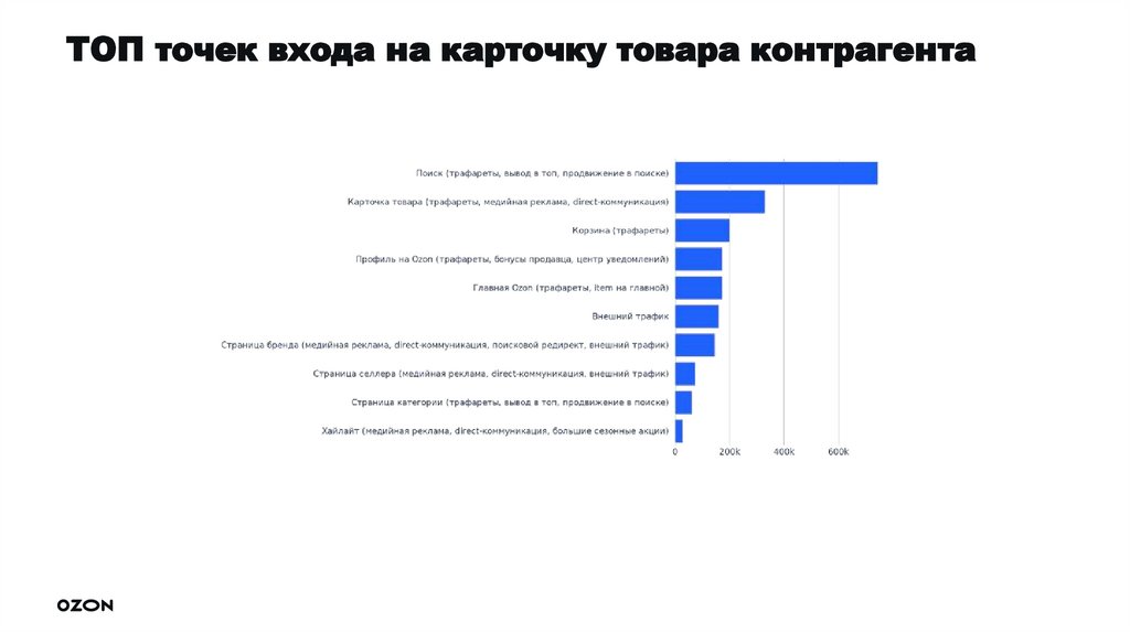 ТОП точек входа на карточку товара контрагента