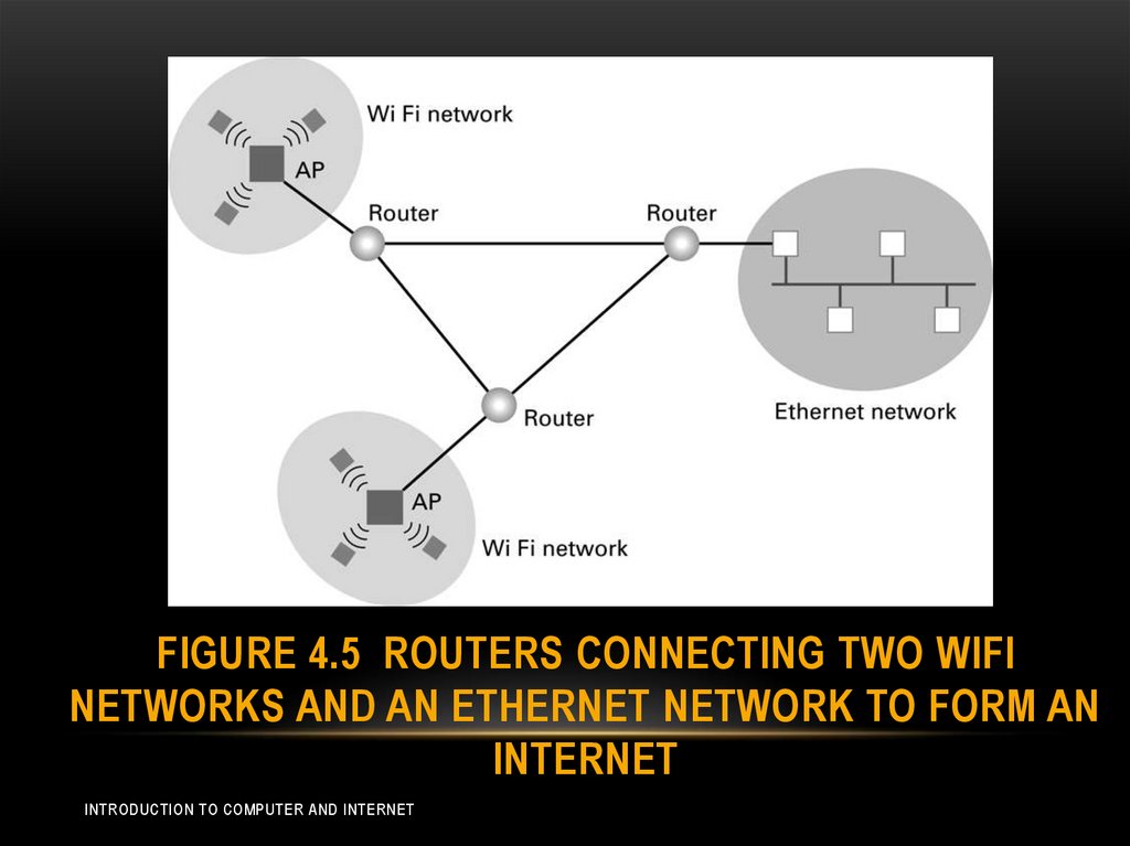 Figure 4.5 Routers connecting two WiFi networks and an Ethernet network to form an internet