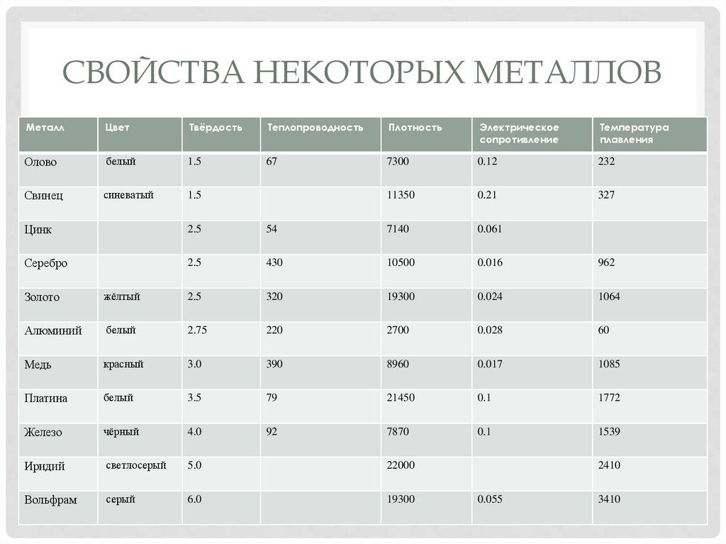 Свойства некоторых металлов