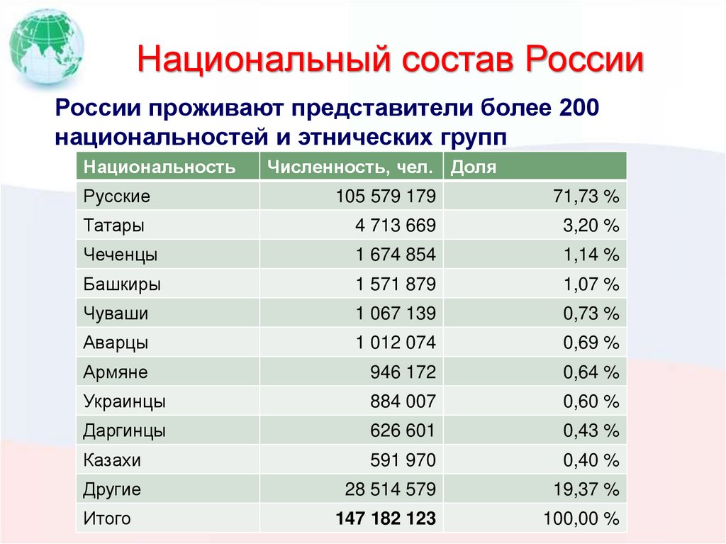 Национальный состав России