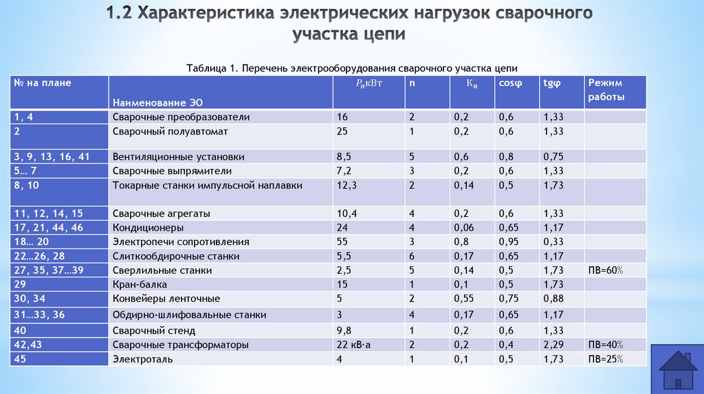 1.2 Характеристика электрических нагрузок сварочного участка цепи