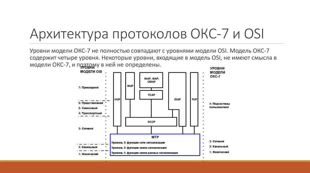 Архитектура протоколов ОКС-7 и OSI