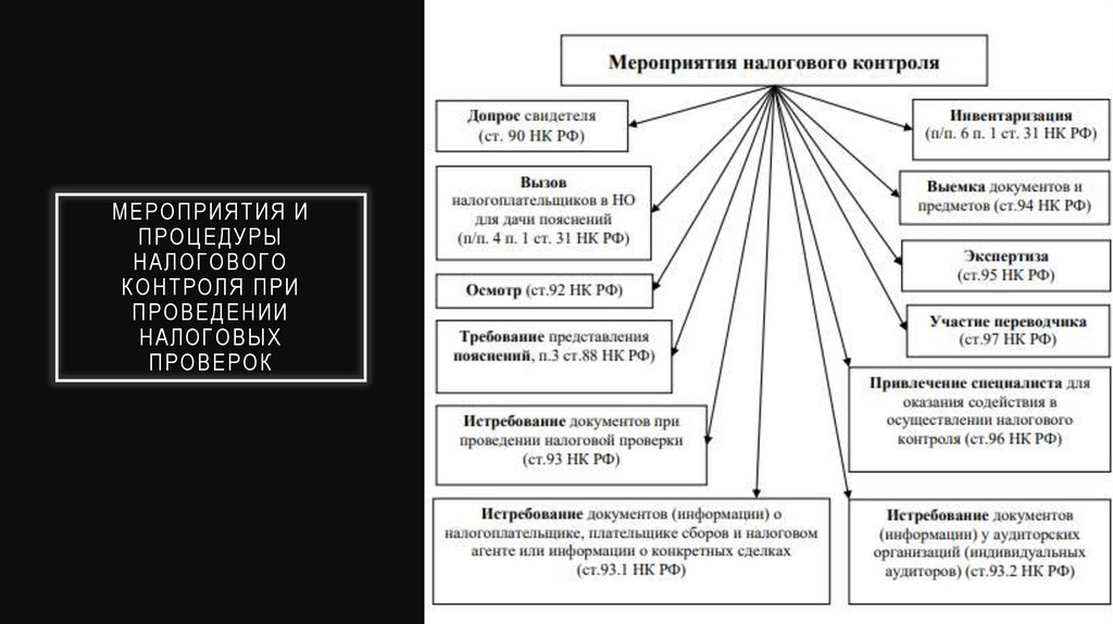 Мероприятия и процедуры налогового контроля при проведении налоговых проверок