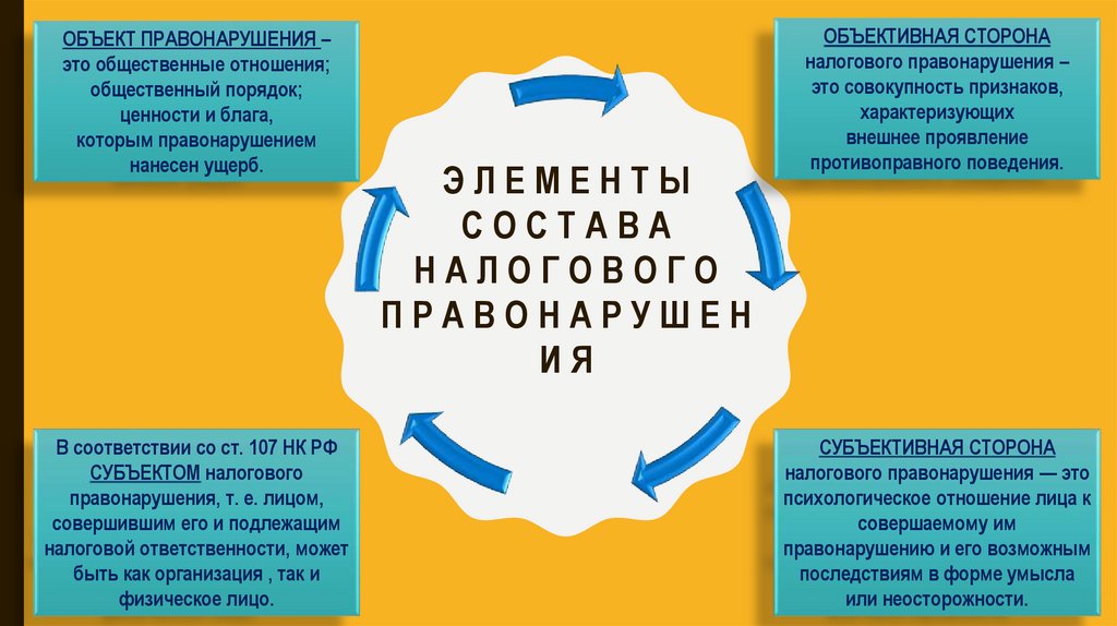 ЭЛЕМЕНТЫ СОСТАВА НАЛОГОВОГО ПРАВОНАРУШЕНИЯ