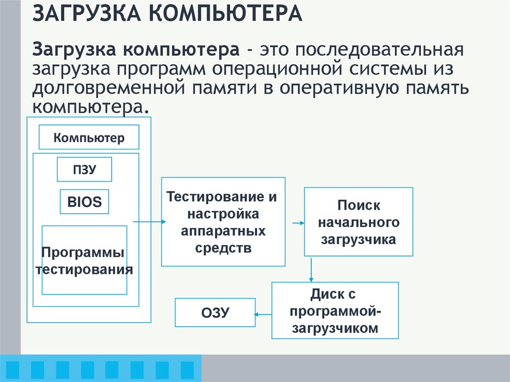 ЗАГРУЗКА КОМПЬЮТЕРА