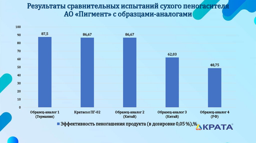 Результаты сравнительных испытаний сухого пеногасителя АО «Пигмент» с образцами-аналогами