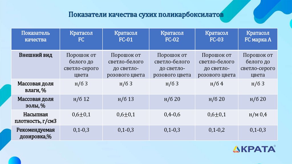 Показатели качества сухих поликарбоксилатов