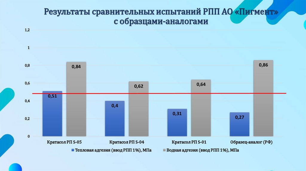 Результаты сравнительных испытаний РПП АО «Пигмент» с образцами-аналогами