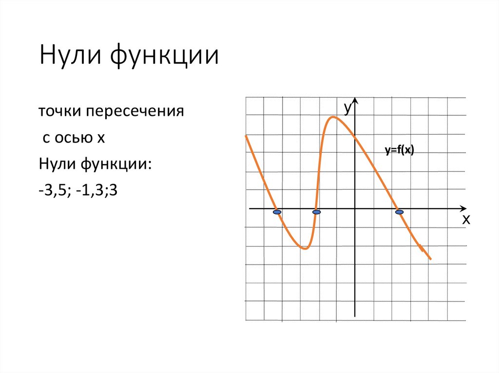 Нули функции