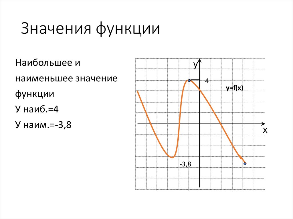 Значения функции